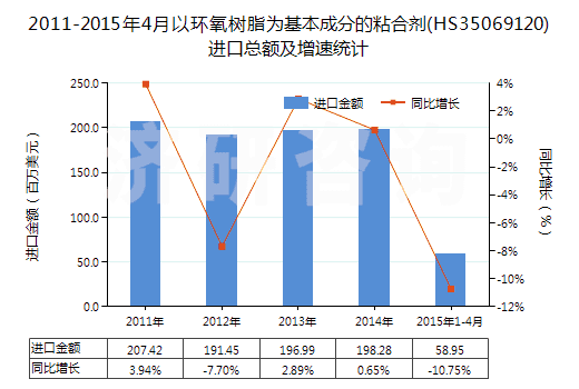 2011-2015年4月以環(huán)氧樹(shù)脂為基本成分的粘合劑(HS35069120)進(jìn)口總額及增速統(tǒng)計(jì)
